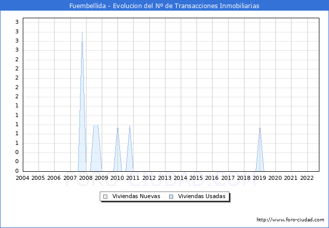 Evolución del número de compraventas de viviendas elevadas a escritura pública ante notario en el municipio de Fuembellida - 3T 2022