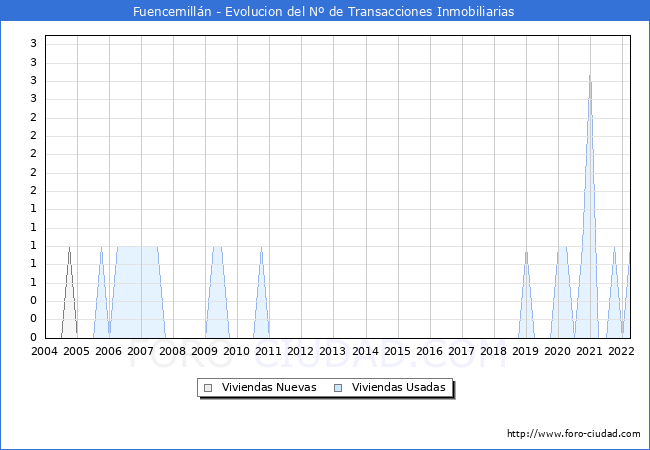 Evolución del número de compraventas de viviendas elevadas a escritura pública ante notario en el municipio de Fuencemillán - 1T 2022