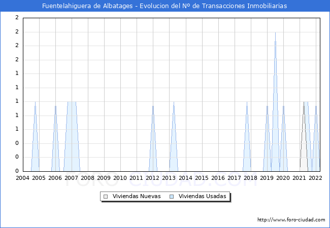 Evolución del número de compraventas de viviendas elevadas a escritura pública ante notario en el municipio de Fuentelahiguera de Albatages - 1T 2022