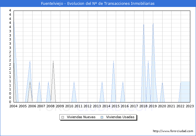 Evolución del número de compraventas de viviendas elevadas a escritura pública ante notario en el municipio de Fuentelviejo - 4T 2022
