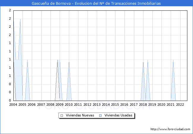 Evolución del número de compraventas de viviendas elevadas a escritura pública ante notario en el municipio de Gascueña de Bornova - 3T 2022