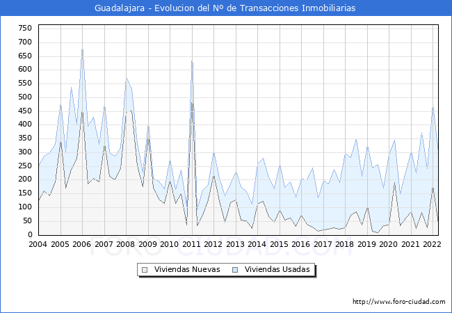Evolución del número de compraventas de viviendas elevadas a escritura pública ante notario en el municipio de Guadalajara - 1T 2022