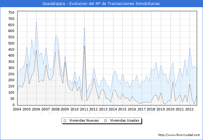 Evolución del número de compraventas de viviendas elevadas a escritura pública ante notario en el municipio de Guadalajara - 3T 2022