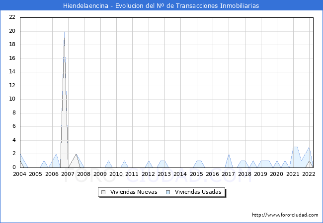 Evolución del número de compraventas de viviendas elevadas a escritura pública ante notario en el municipio de Hiendelaencina - 1T 2022