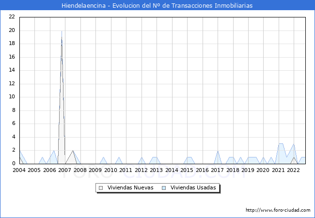 Evolución del número de compraventas de viviendas elevadas a escritura pública ante notario en el municipio de Hiendelaencina - 3T 2022