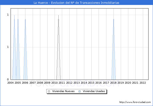 Evolución del número de compraventas de viviendas elevadas a escritura pública ante notario en el municipio de La Huerce - 3T 2022