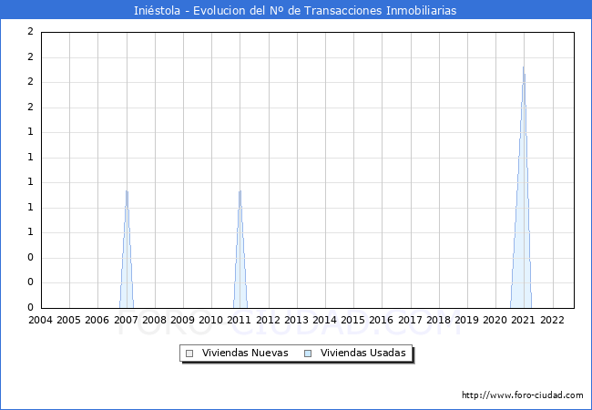 Evolución del número de compraventas de viviendas elevadas a escritura pública ante notario en el municipio de Iniéstola - 3T 2022