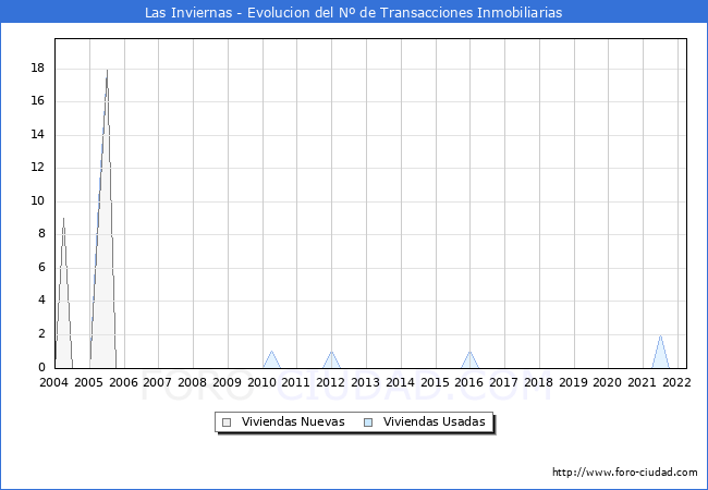 Evolución del número de compraventas de viviendas elevadas a escritura pública ante notario en el municipio de Las Inviernas - 1T 2022