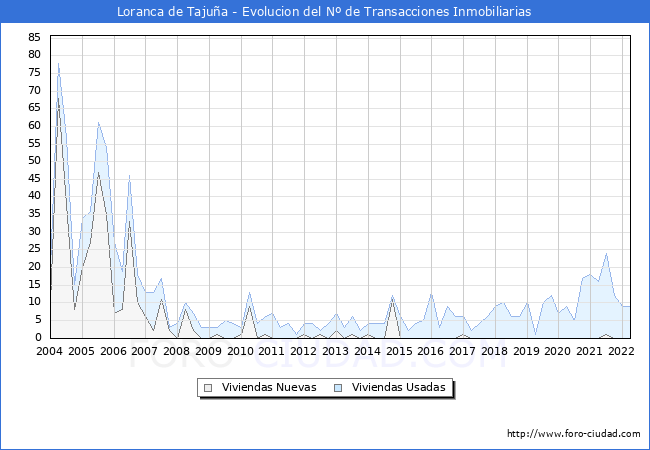 Evolución del número de compraventas de viviendas elevadas a escritura pública ante notario en el municipio de Loranca de Tajuña - 1T 2022