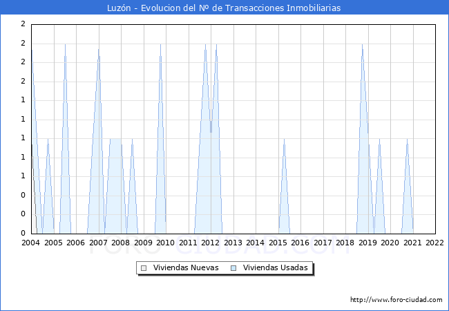 Evolución del número de compraventas de viviendas elevadas a escritura pública ante notario en el municipio de Luzón - 4T 2021