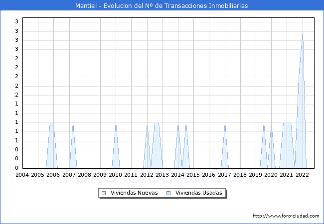 Evolución del número de compraventas de viviendas elevadas a escritura pública ante notario en el municipio de Mantiel - 3T 2022