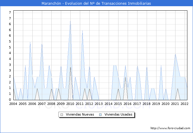 Evolución del número de compraventas de viviendas elevadas a escritura pública ante notario en el municipio de Maranchón - 1T 2022