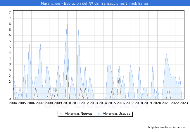 Evolución del número de compraventas de viviendas elevadas a escritura pública ante notario en el municipio de Maranchón - 4T 2022