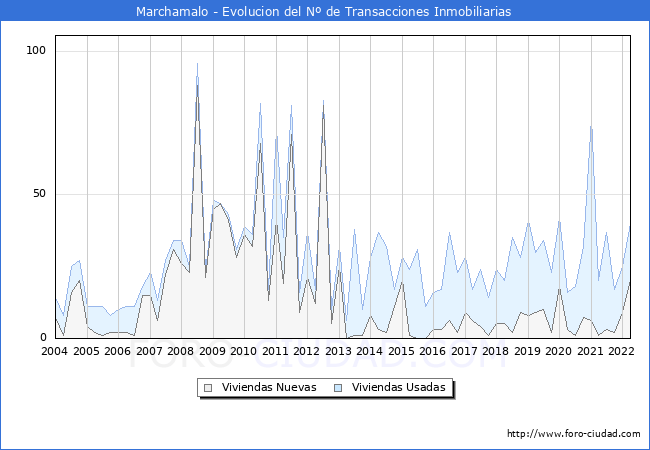 Evolución del número de compraventas de viviendas elevadas a escritura pública ante notario en el municipio de Marchamalo - 1T 2022