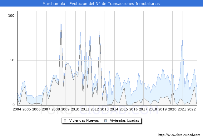 Evolución del número de compraventas de viviendas elevadas a escritura pública ante notario en el municipio de Marchamalo - 2T 2022