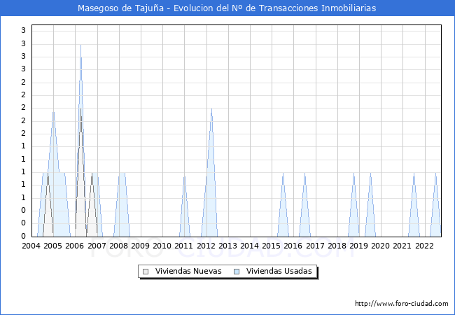 Evolución del número de compraventas de viviendas elevadas a escritura pública ante notario en el municipio de Masegoso de Tajuña - 3T 2022