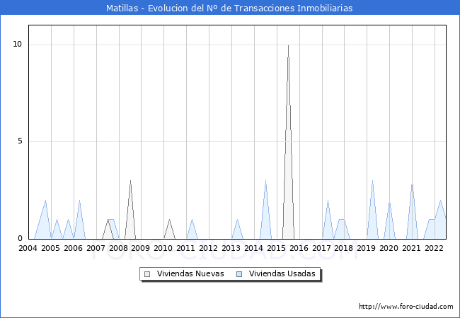 Evolución del número de compraventas de viviendas elevadas a escritura pública ante notario en el municipio de Matillas - 2T 2022
