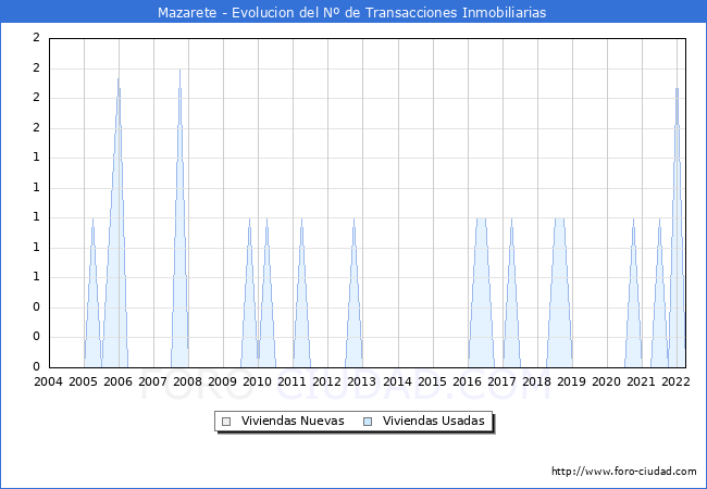 Evolución del número de compraventas de viviendas elevadas a escritura pública ante notario en el municipio de Mazarete - 1T 2022