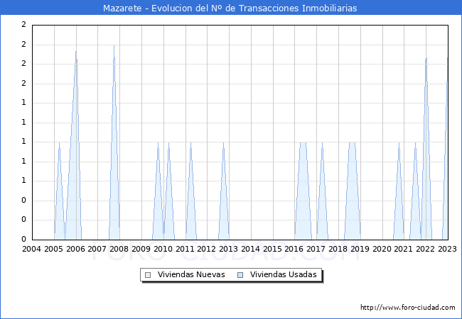 Evolución del número de compraventas de viviendas elevadas a escritura pública ante notario en el municipio de Mazarete - 4T 2022