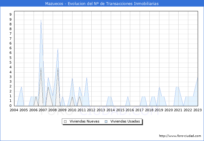 Evolución del número de compraventas de viviendas elevadas a escritura pública ante notario en el municipio de Mazuecos - 4T 2022