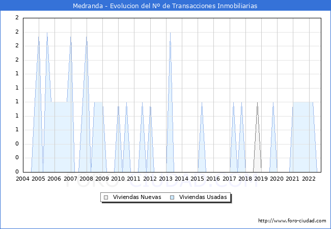 Evolución del número de compraventas de viviendas elevadas a escritura pública ante notario en el municipio de Medranda - 3T 2022
