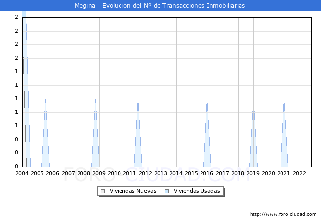 Evolución del número de compraventas de viviendas elevadas a escritura pública ante notario en el municipio de Megina - 3T 2022