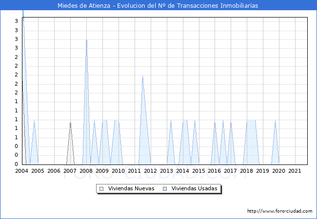 Evolución del número de compraventas de viviendas elevadas a escritura pública ante notario en el municipio de Miedes de Atienza - 3T 2021