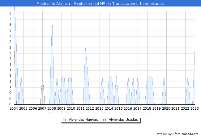 Evolución del número de compraventas de viviendas elevadas a escritura pública ante notario en el municipio de Miedes de Atienza - 4T 2022