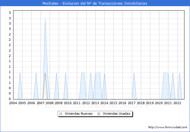 Evolución del número de compraventas de viviendas elevadas a escritura pública ante notario en el municipio de Mochales - 3T 2022