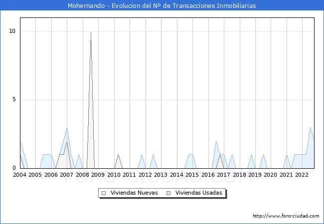 Evolución del número de compraventas de viviendas elevadas a escritura pública ante notario en el municipio de Mohernando - 3T 2022