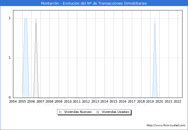 Evolución del número de compraventas de viviendas elevadas a escritura pública ante notario en el municipio de Montarrón - 2T 2022