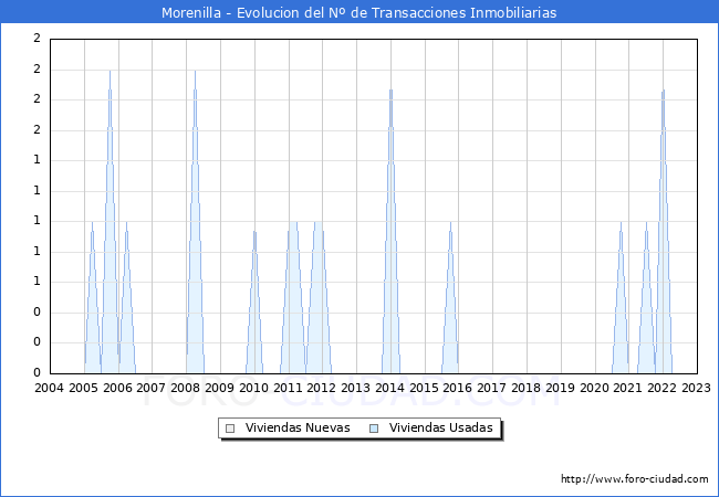 Evolución del número de compraventas de viviendas elevadas a escritura pública ante notario en el municipio de Morenilla - 4T 2022