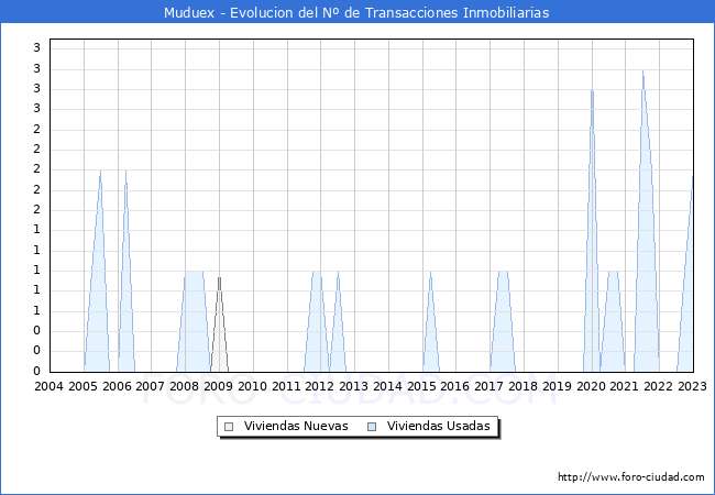Evolución del número de compraventas de viviendas elevadas a escritura pública ante notario en el municipio de Muduex - 4T 2022