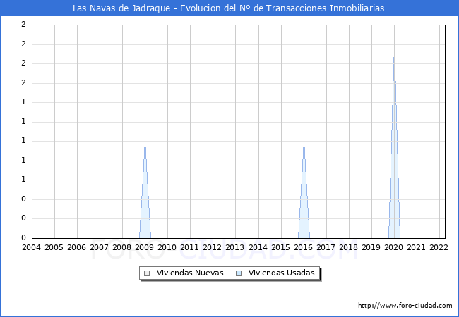 Evolución del número de compraventas de viviendas elevadas a escritura pública ante notario en el municipio de Las Navas de Jadraque - 1T 2022