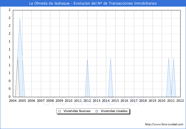 Evolución del número de compraventas de viviendas elevadas a escritura pública ante notario en el municipio de La Olmeda de Jadraque - 4T 2021
