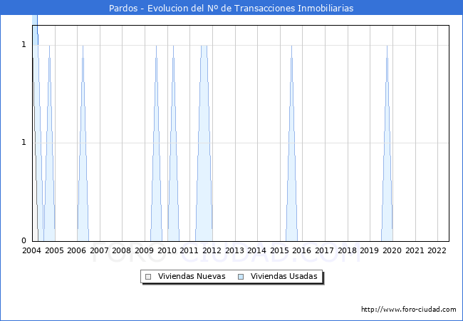 Evolución del número de compraventas de viviendas elevadas a escritura pública ante notario en el municipio de Pardos - 2T 2022