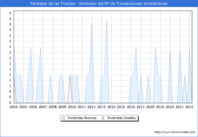 Evolución del número de compraventas de viviendas elevadas a escritura pública ante notario en el municipio de Peralejos de las Truchas - 1T 2022