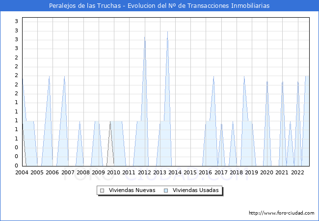 Evolución del número de compraventas de viviendas elevadas a escritura pública ante notario en el municipio de Peralejos de las Truchas - 3T 2022