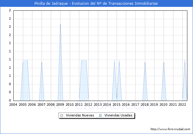 Evolución del número de compraventas de viviendas elevadas a escritura pública ante notario en el municipio de Pinilla de Jadraque - 2T 2022