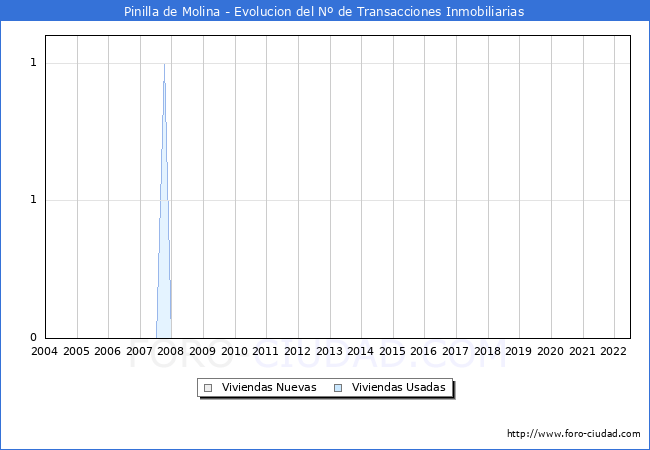 Evolución del número de compraventas de viviendas elevadas a escritura pública ante notario en el municipio de Pinilla de Molina - 2T 2022