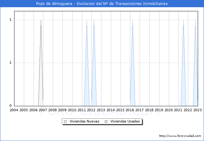 Evolución del número de compraventas de viviendas elevadas a escritura pública ante notario en el municipio de Pozo de Almoguera - 4T 2022