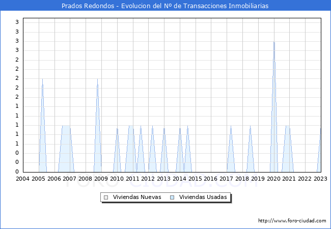 Evolución del número de compraventas de viviendas elevadas a escritura pública ante notario en el municipio de Prados Redondos - 4T 2022