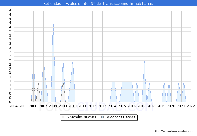Evolución del número de compraventas de viviendas elevadas a escritura pública ante notario en el municipio de Retiendas - 4T 2021