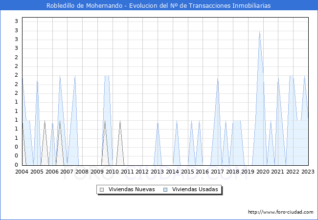 Evolución del número de compraventas de viviendas elevadas a escritura pública ante notario en el municipio de Robledillo de Mohernando - 4T 2022
