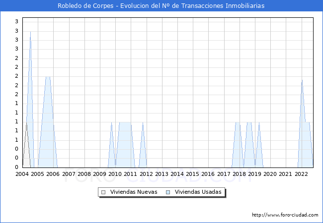 Evolución del número de compraventas de viviendas elevadas a escritura pública ante notario en el municipio de Robledo de Corpes - 3T 2022