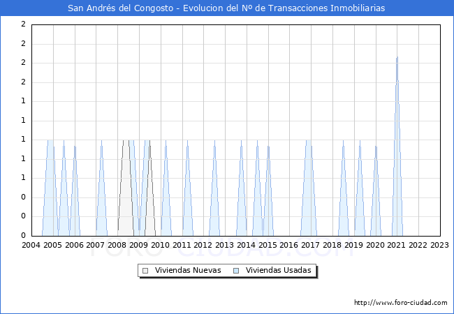 Evolución del número de compraventas de viviendas elevadas a escritura pública ante notario en el municipio de San Andrés del Congosto - 4T 2022
