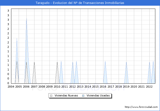 Evolución del número de compraventas de viviendas elevadas a escritura pública ante notario en el municipio de Taragudo - 3T 2022