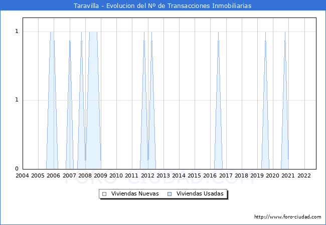 Evolución del número de compraventas de viviendas elevadas a escritura pública ante notario en el municipio de Taravilla - 3T 2022