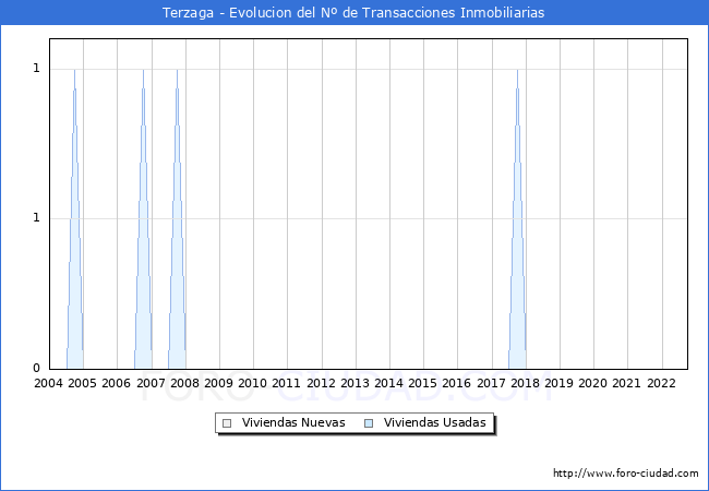 Evolución del número de compraventas de viviendas elevadas a escritura pública ante notario en el municipio de Terzaga - 3T 2022