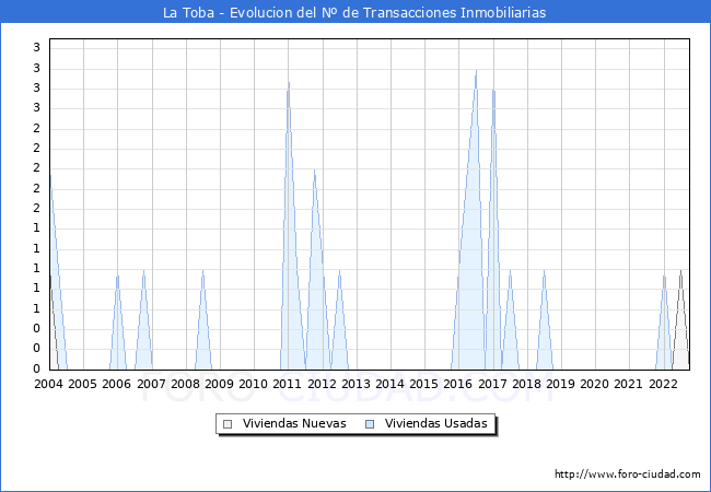 Evolución del número de compraventas de viviendas elevadas a escritura pública ante notario en el municipio de La Toba - 3T 2022